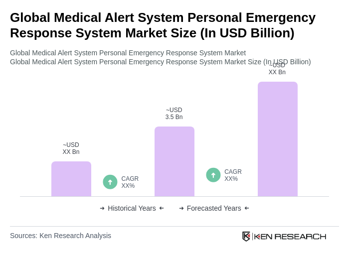 Global Medical Alert System Personal Emergency Response System Market Size